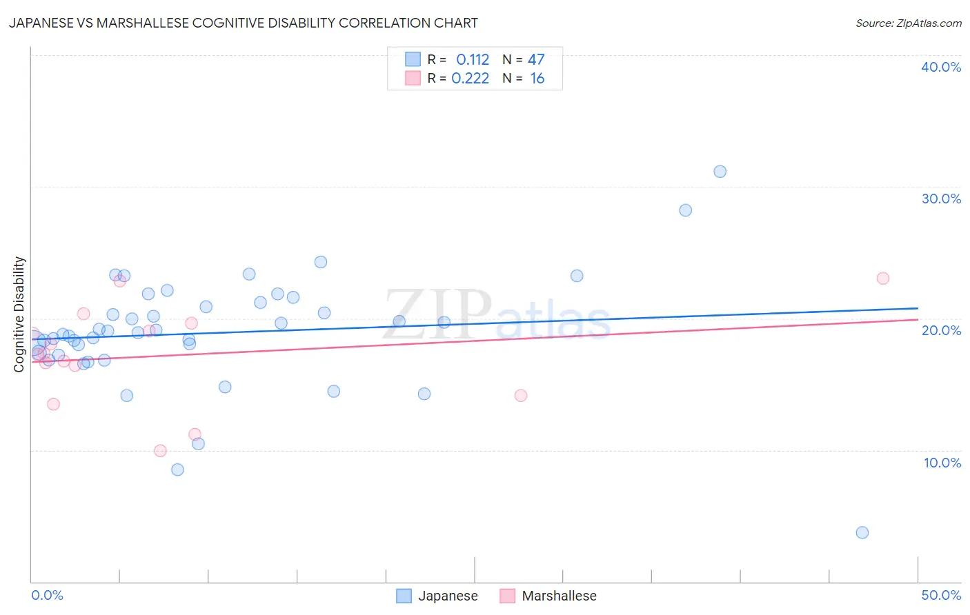 Japanese vs Marshallese Cognitive Disability
