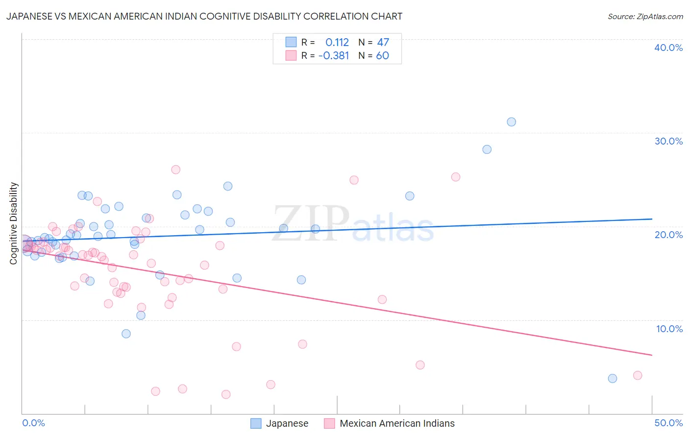Japanese vs Mexican American Indian Cognitive Disability