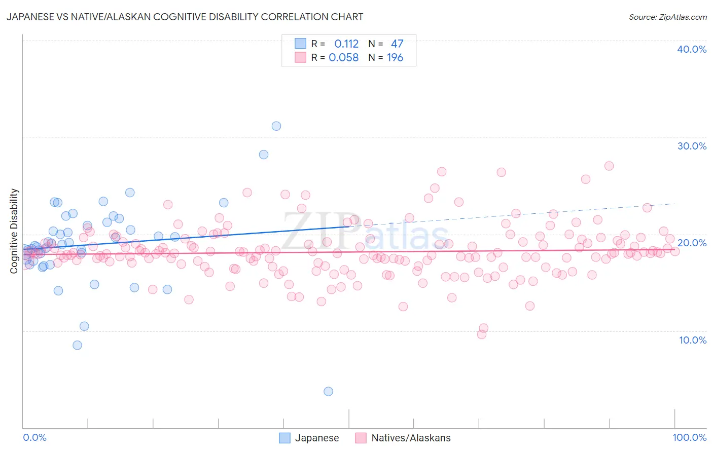 Japanese vs Native/Alaskan Cognitive Disability