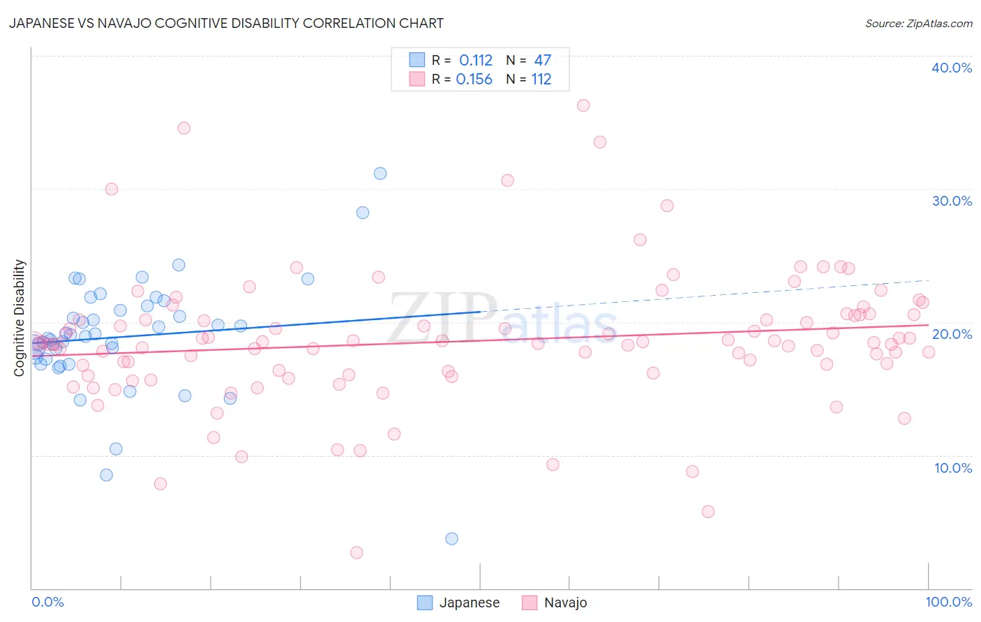 Japanese vs Navajo Cognitive Disability
