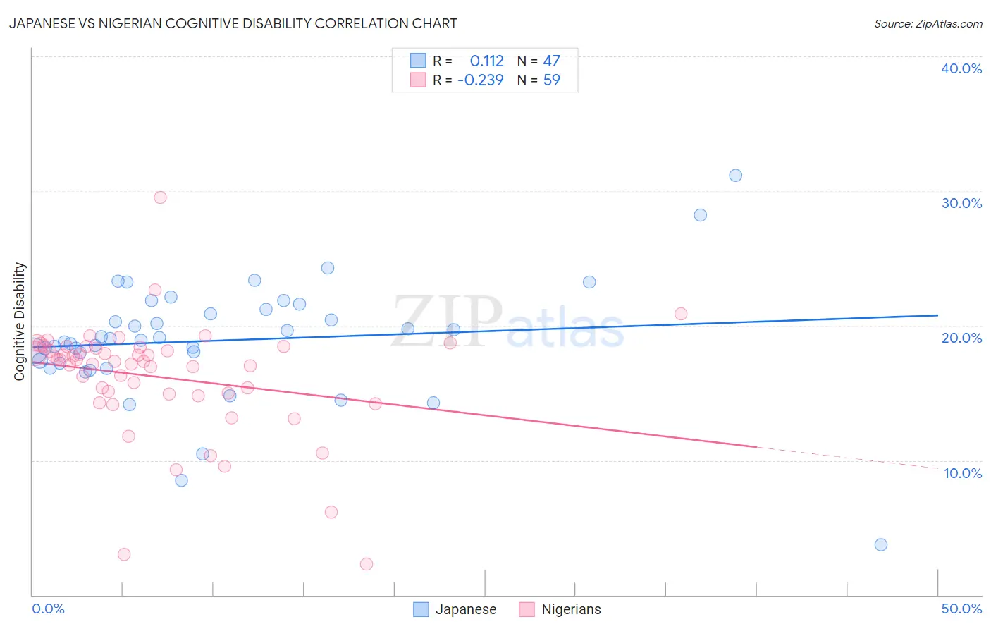 Japanese vs Nigerian Cognitive Disability
