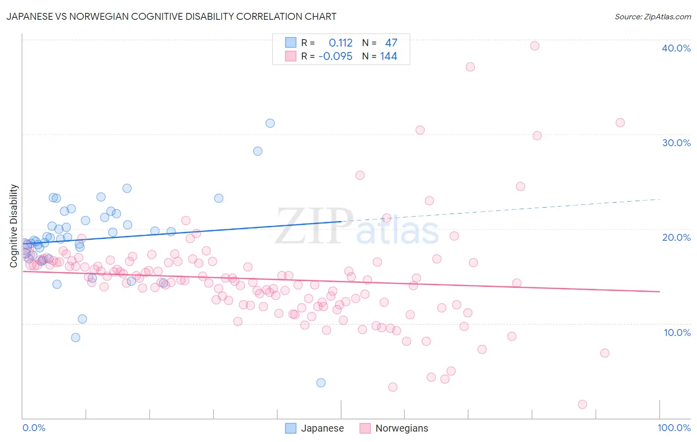 Japanese vs Norwegian Cognitive Disability