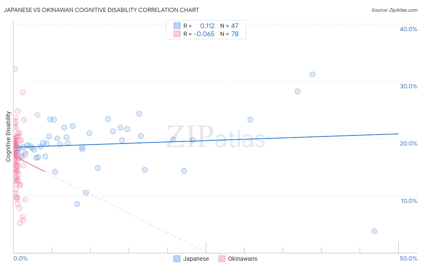 Japanese vs Okinawan Cognitive Disability