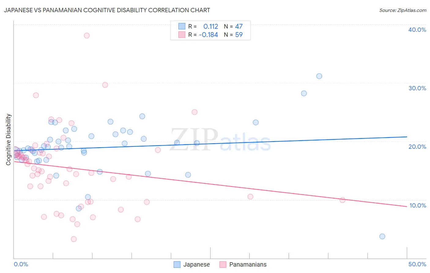 Japanese vs Panamanian Cognitive Disability
