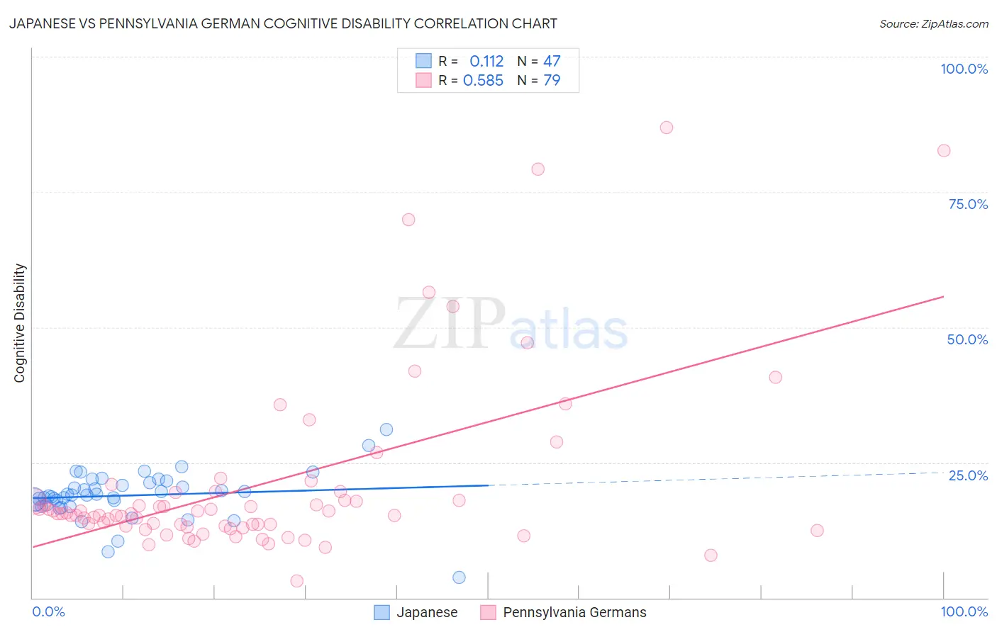 Japanese vs Pennsylvania German Cognitive Disability
