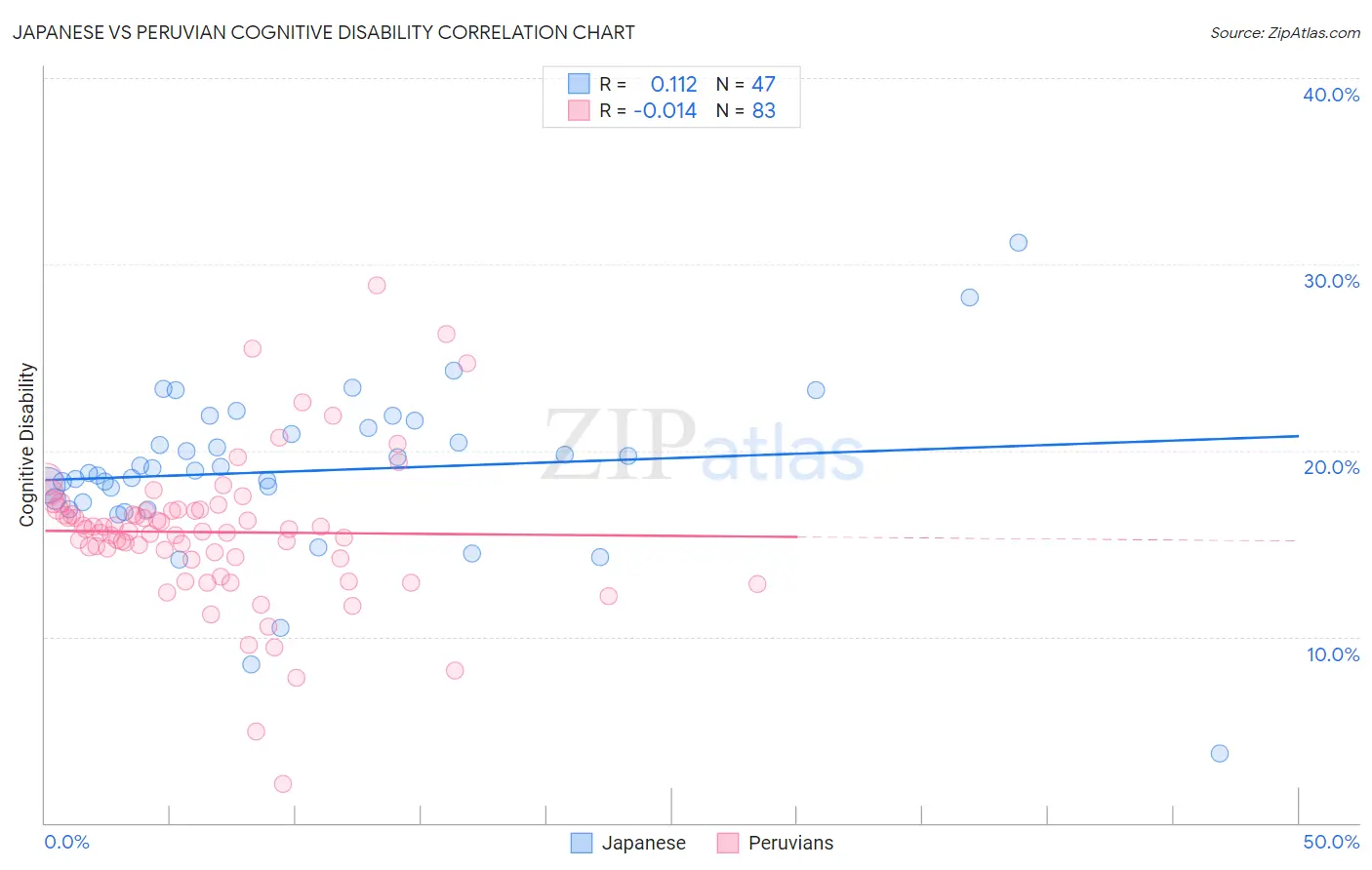 Japanese vs Peruvian Cognitive Disability