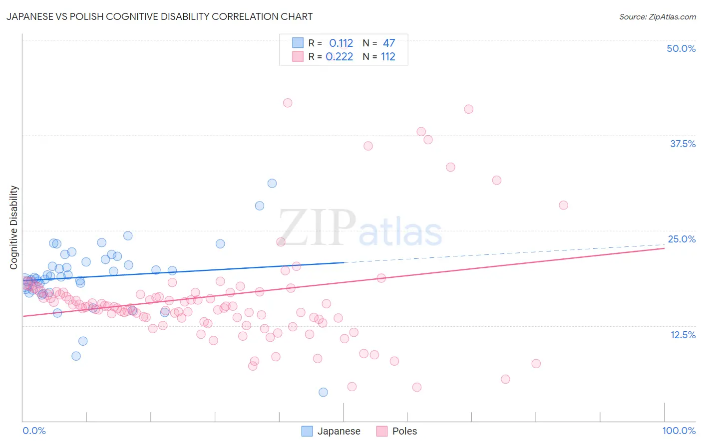 Japanese vs Polish Cognitive Disability