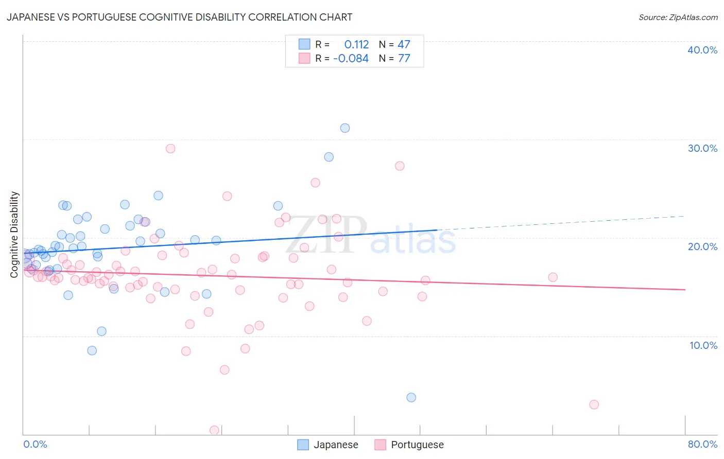 Japanese vs Portuguese Cognitive Disability
