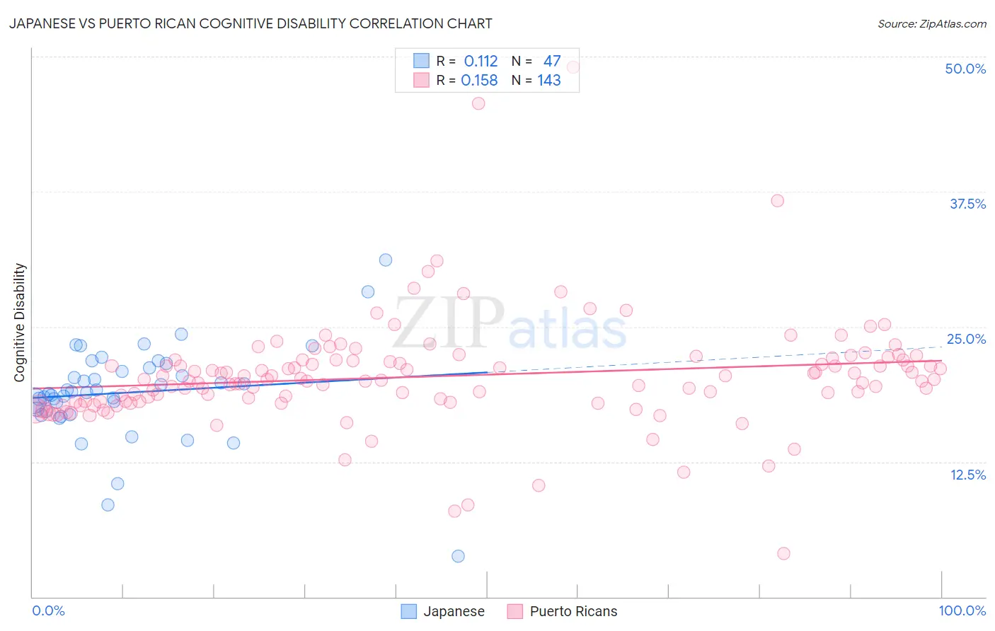 Japanese vs Puerto Rican Cognitive Disability