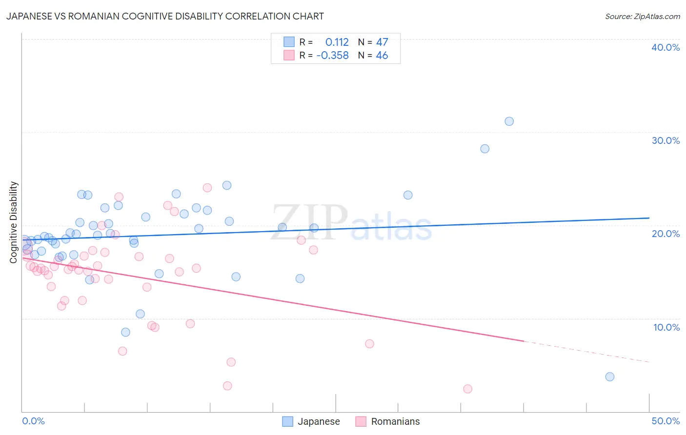 Japanese vs Romanian Cognitive Disability
