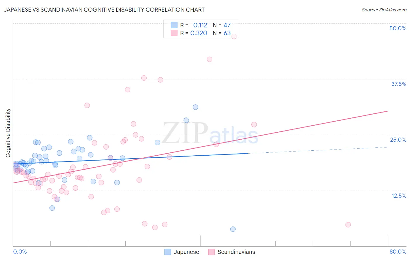 Japanese vs Scandinavian Cognitive Disability