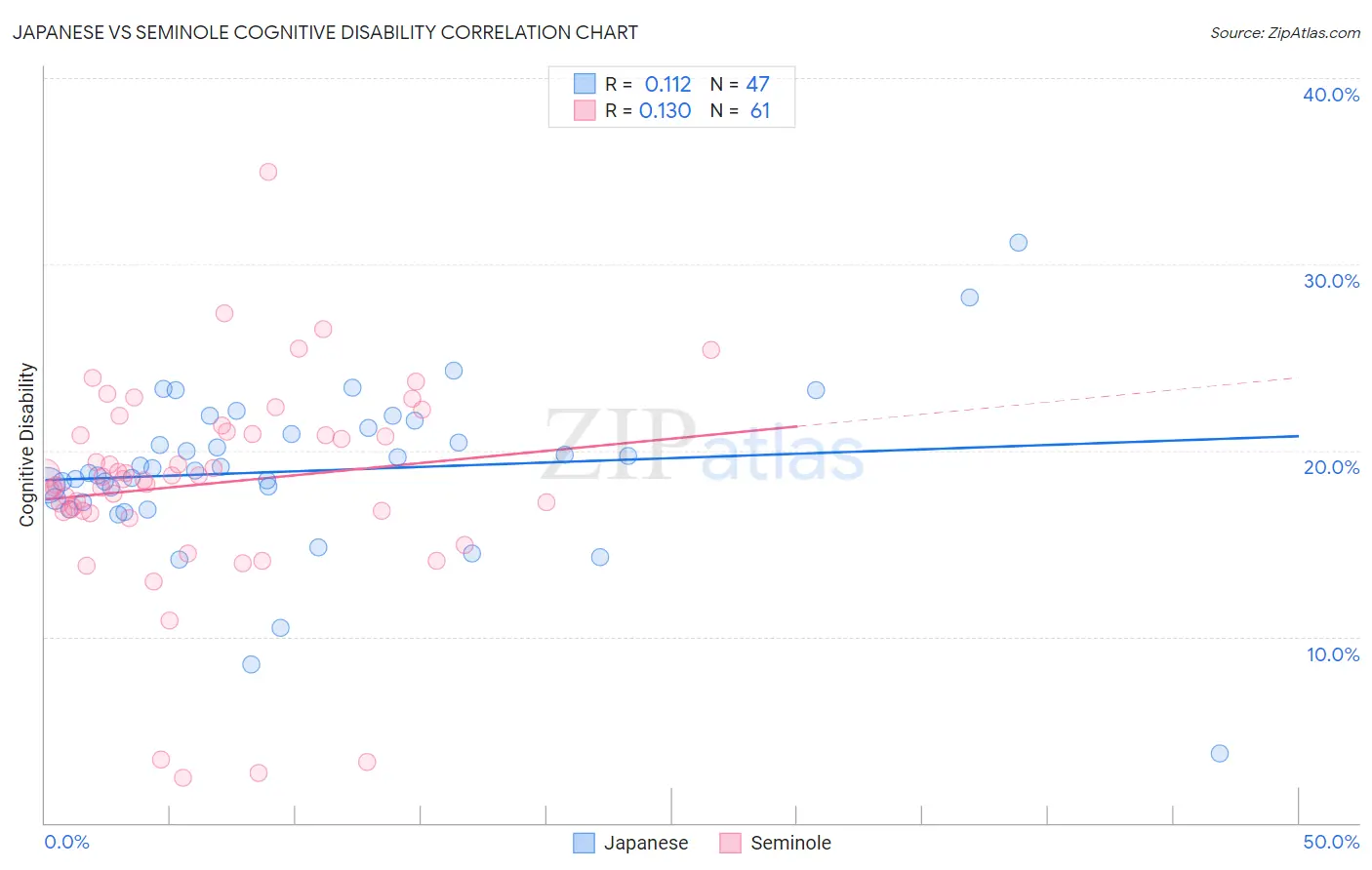 Japanese vs Seminole Cognitive Disability