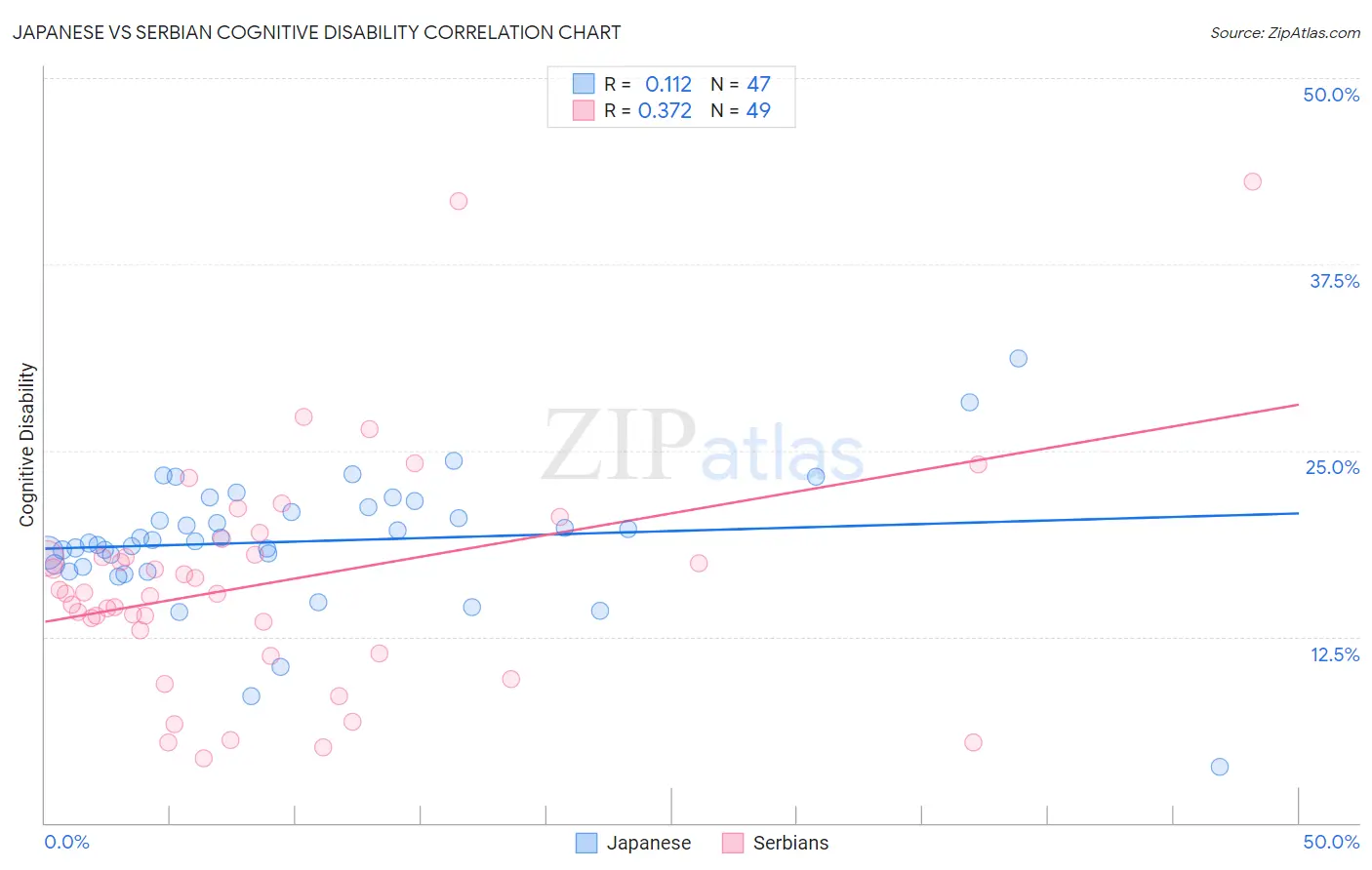 Japanese vs Serbian Cognitive Disability
