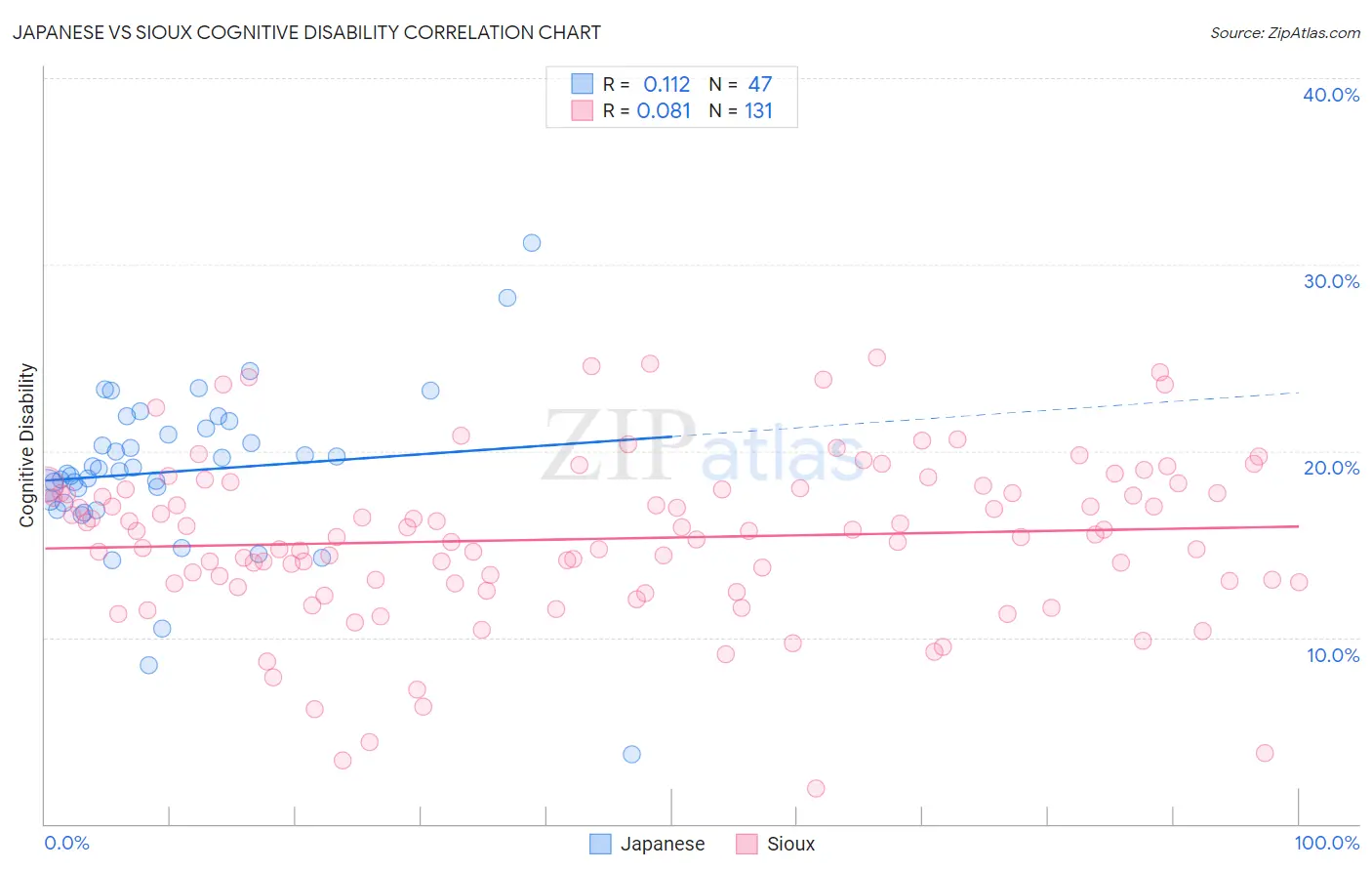 Japanese vs Sioux Cognitive Disability