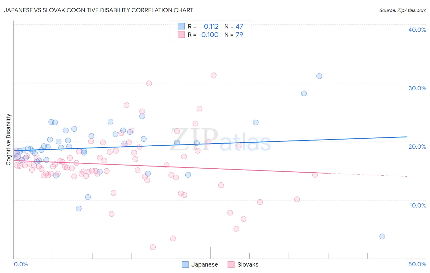 Japanese vs Slovak Cognitive Disability