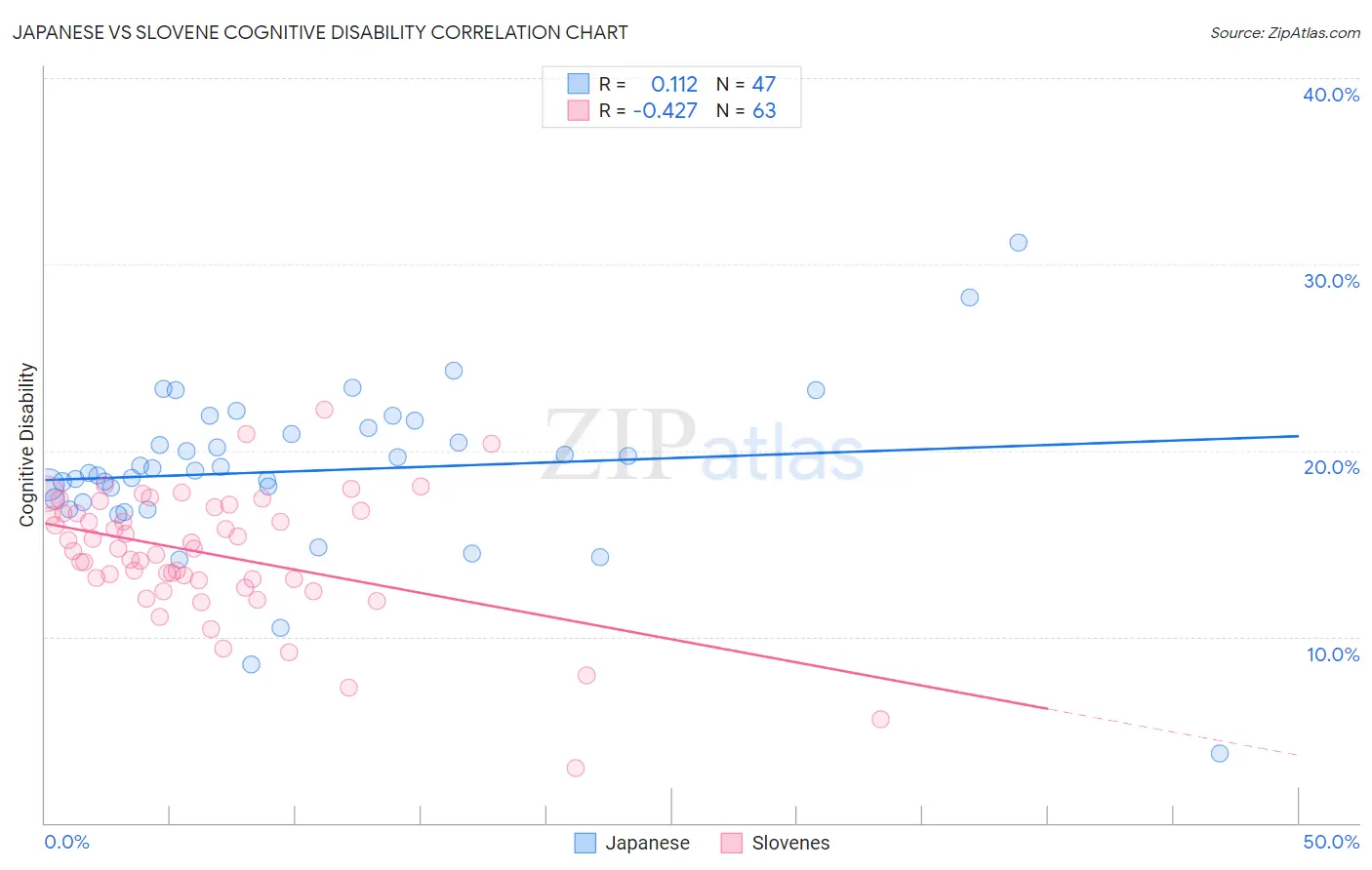 Japanese vs Slovene Cognitive Disability