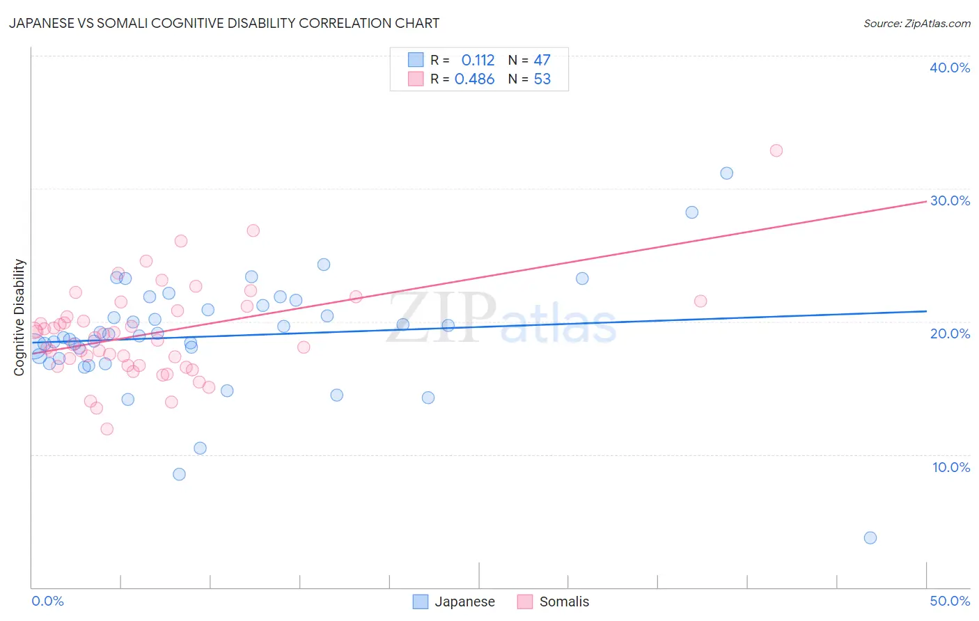 Japanese vs Somali Cognitive Disability