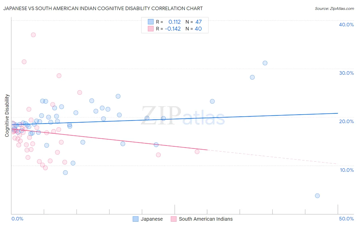 Japanese vs South American Indian Cognitive Disability