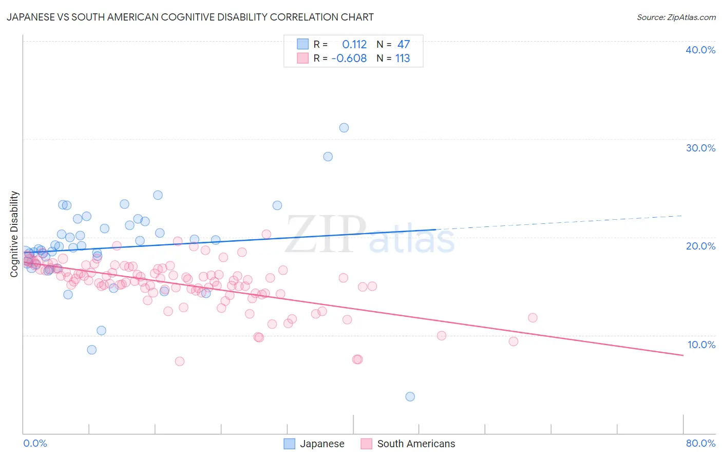 Japanese vs South American Cognitive Disability