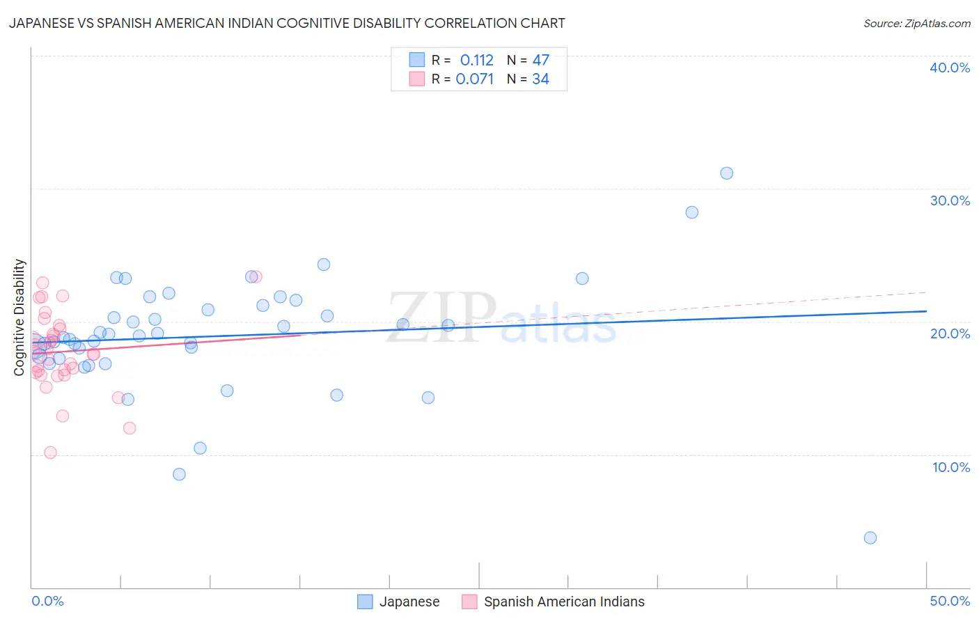 Japanese vs Spanish American Indian Cognitive Disability