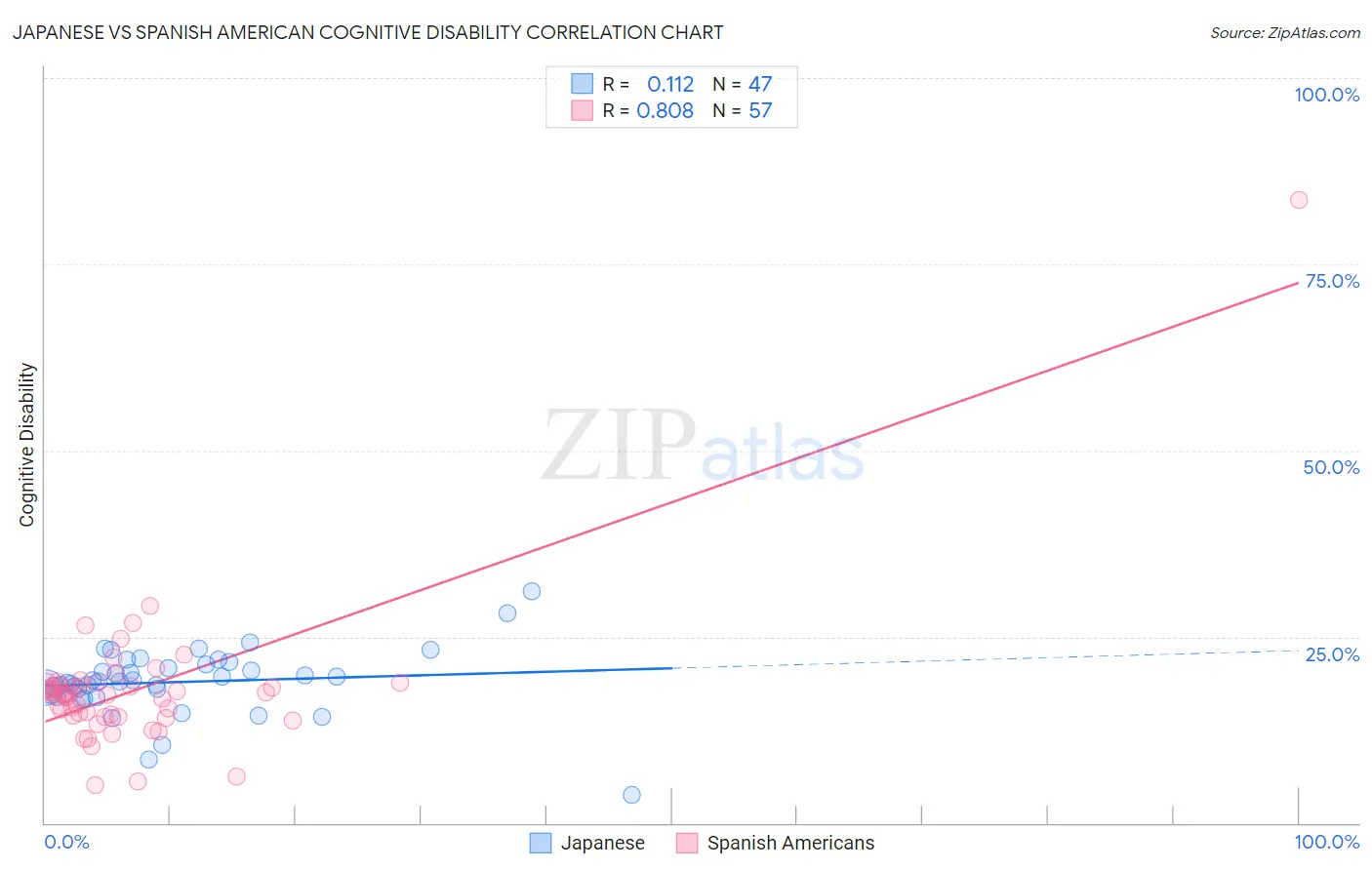 Japanese vs Spanish American Cognitive Disability