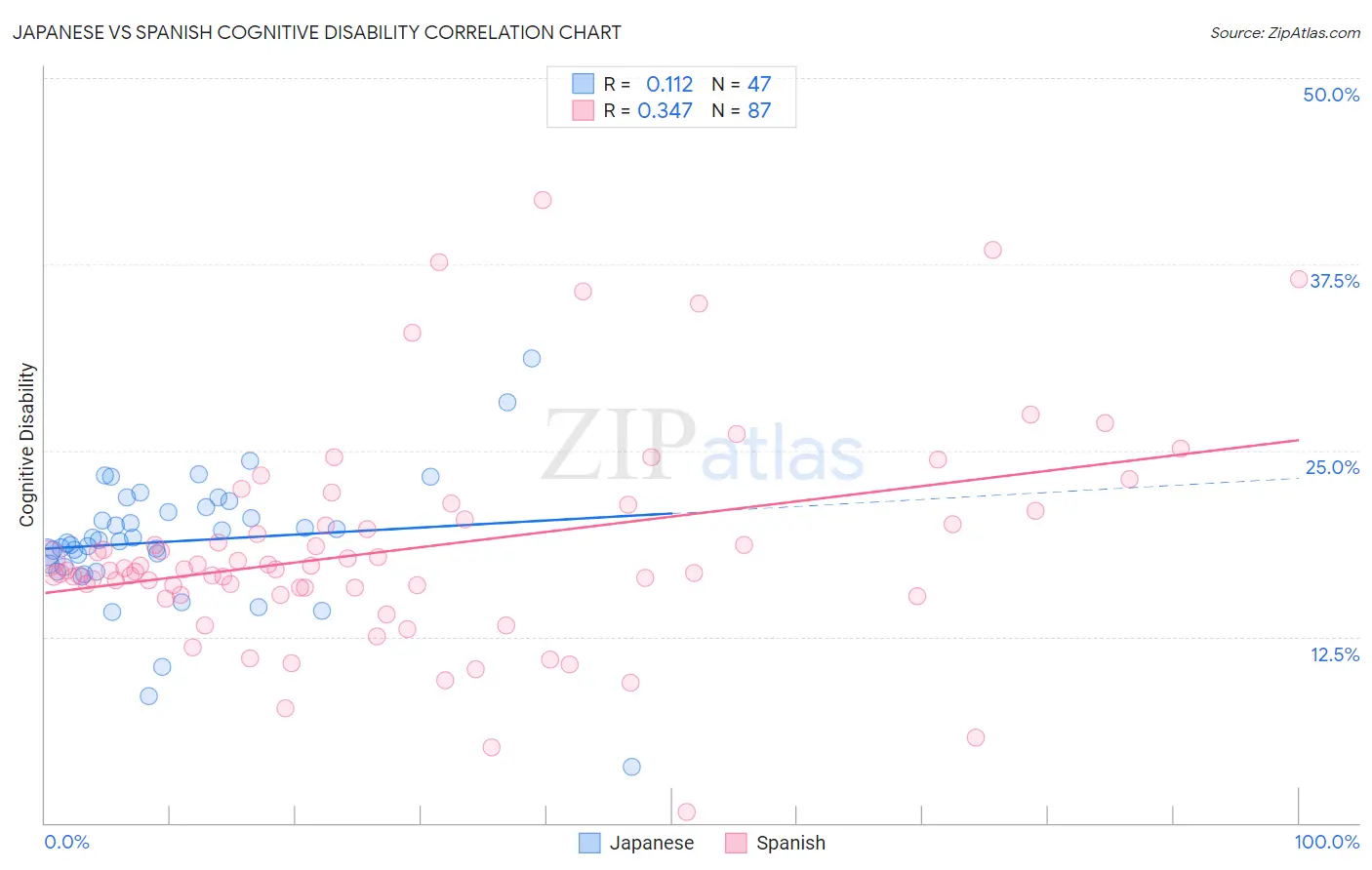 Japanese vs Spanish Cognitive Disability