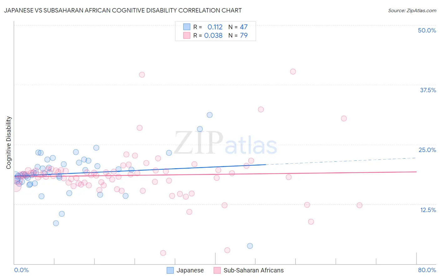 Japanese vs Subsaharan African Cognitive Disability