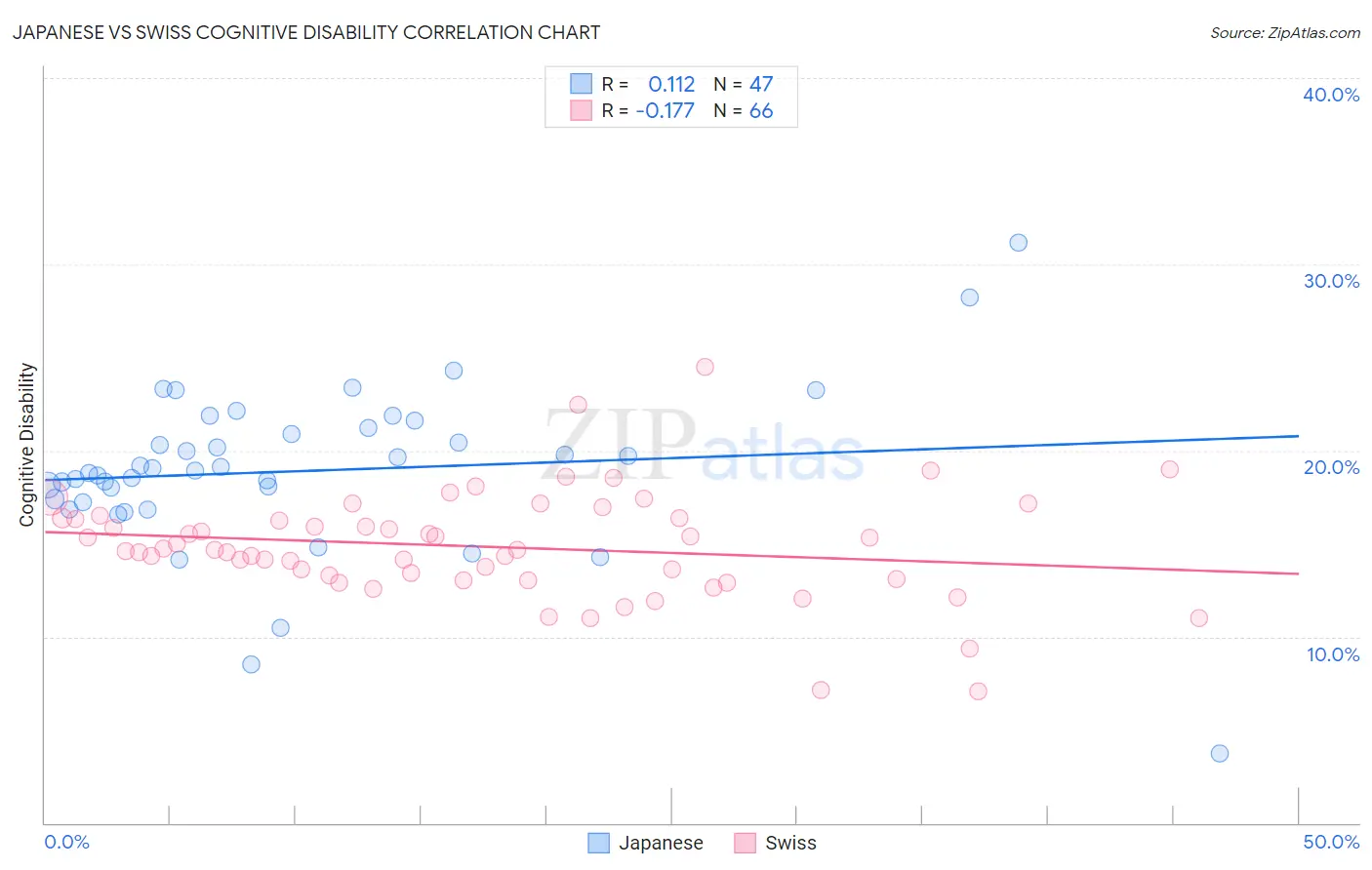 Japanese vs Swiss Cognitive Disability