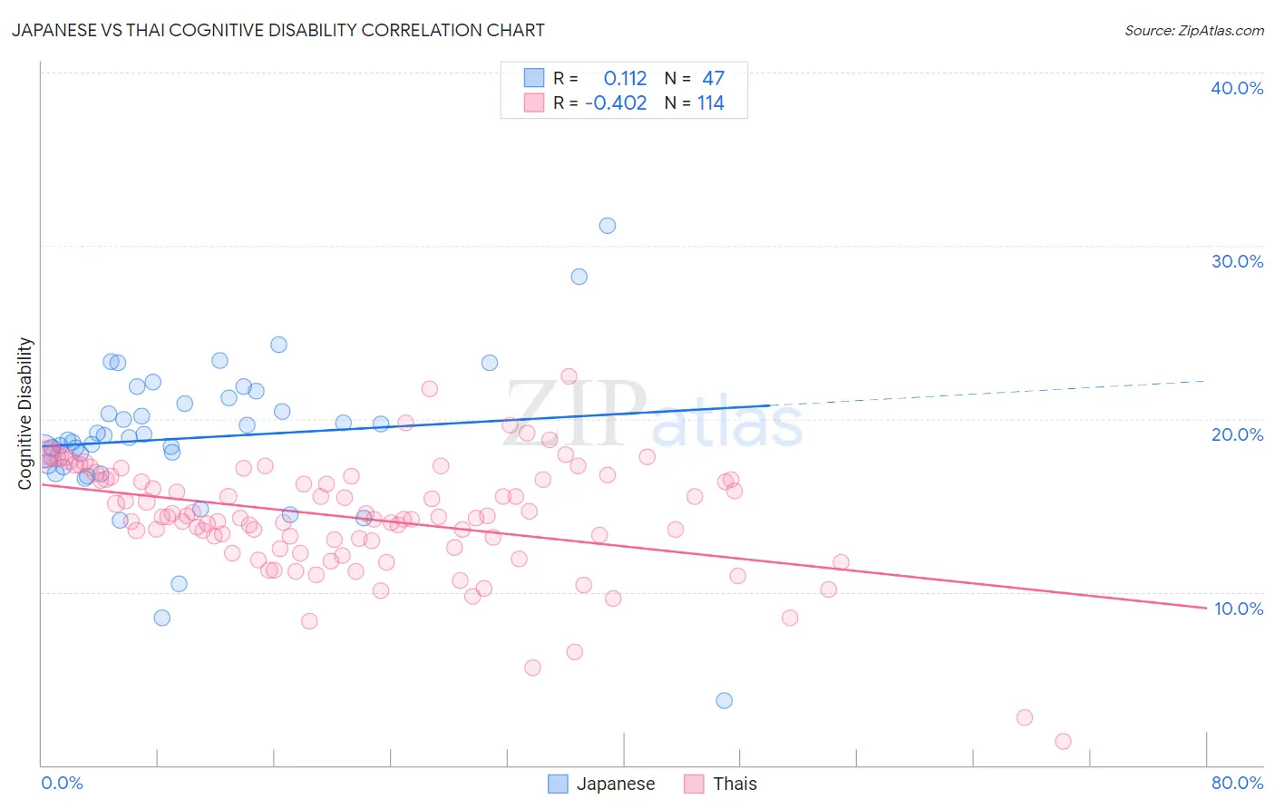 Japanese vs Thai Cognitive Disability