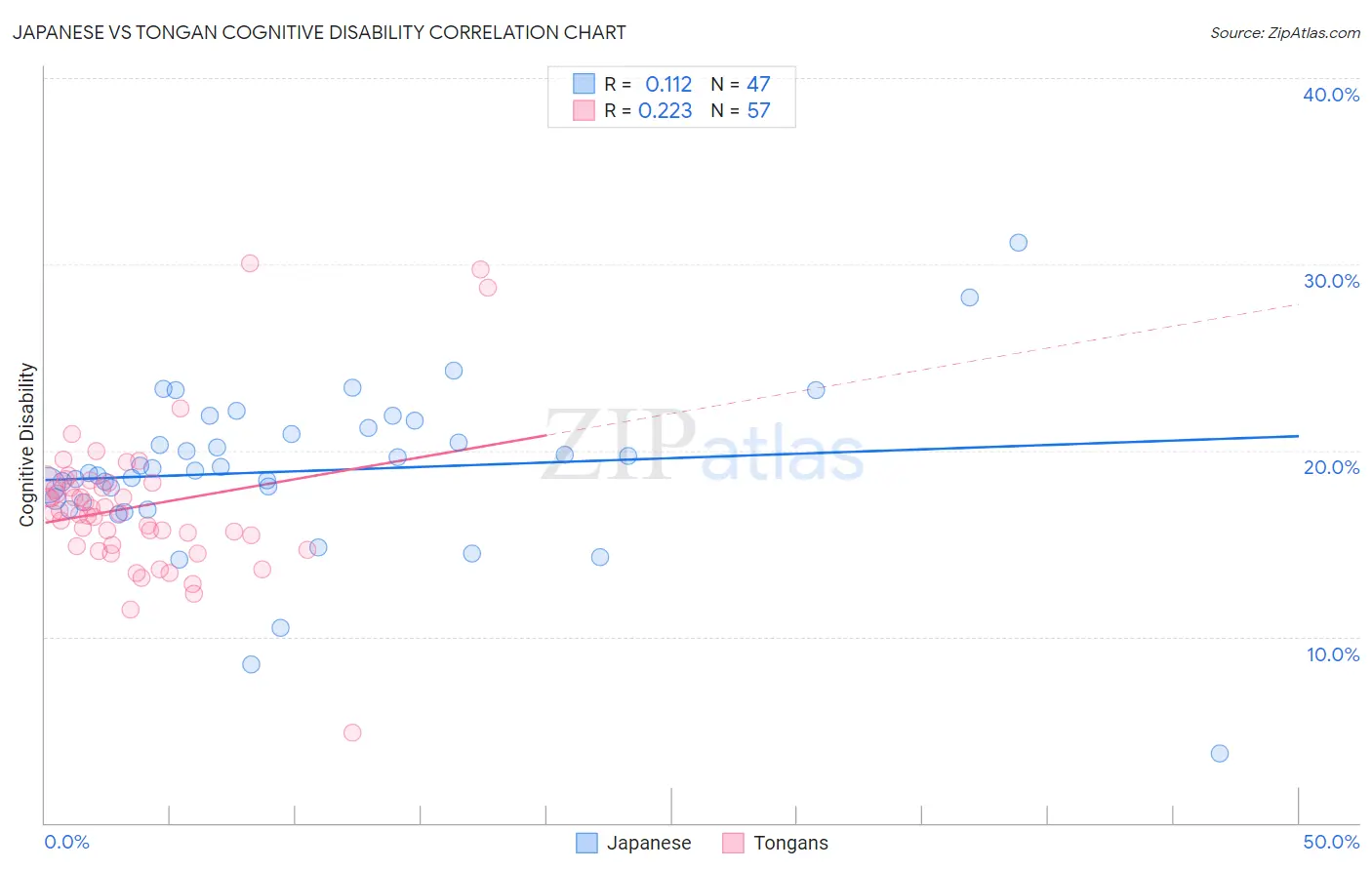 Japanese vs Tongan Cognitive Disability