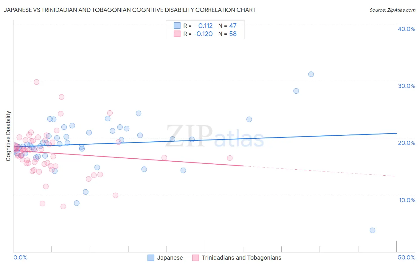 Japanese vs Trinidadian and Tobagonian Cognitive Disability