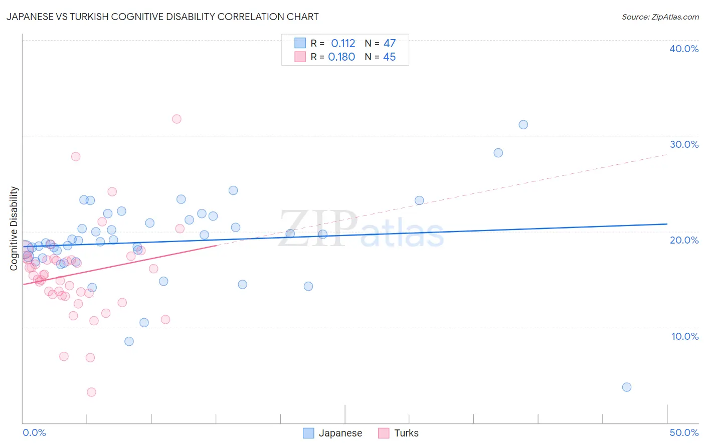 Japanese vs Turkish Cognitive Disability