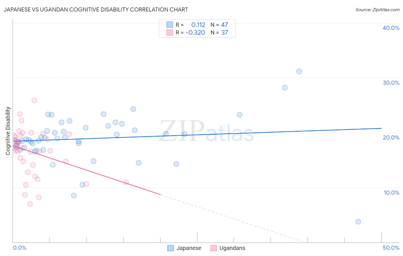 Japanese vs Ugandan Cognitive Disability