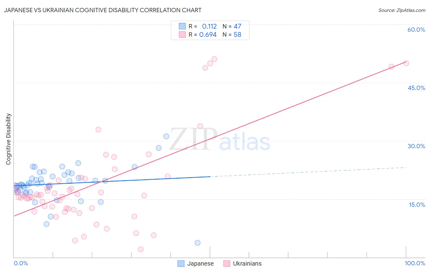 Japanese vs Ukrainian Cognitive Disability