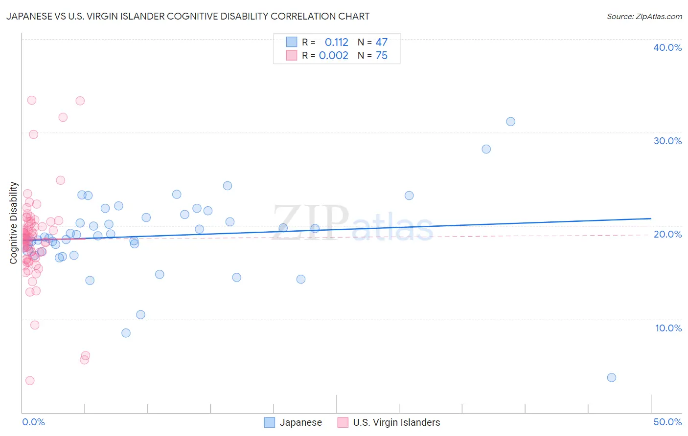 Japanese vs U.S. Virgin Islander Cognitive Disability