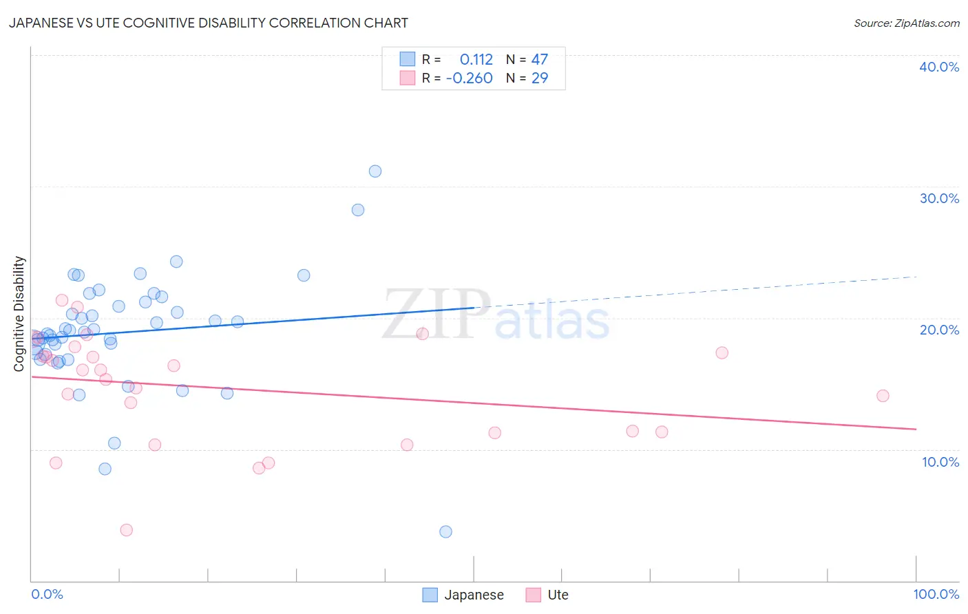 Japanese vs Ute Cognitive Disability