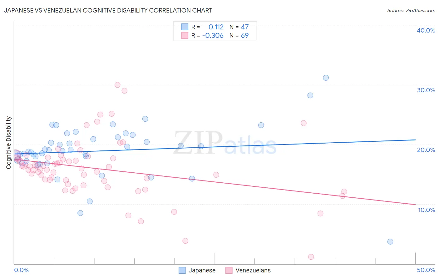 Japanese vs Venezuelan Cognitive Disability