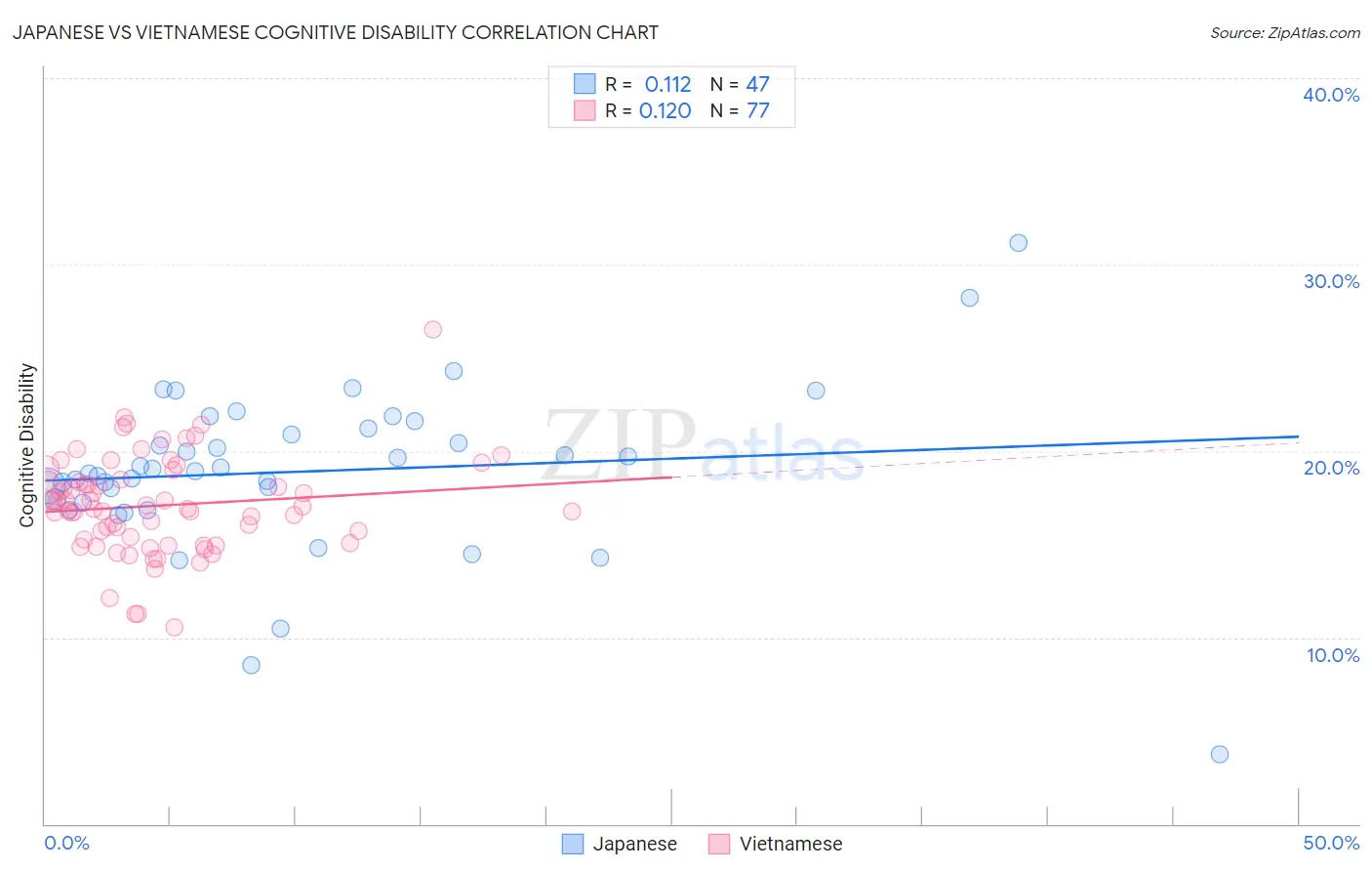 Japanese vs Vietnamese Cognitive Disability
