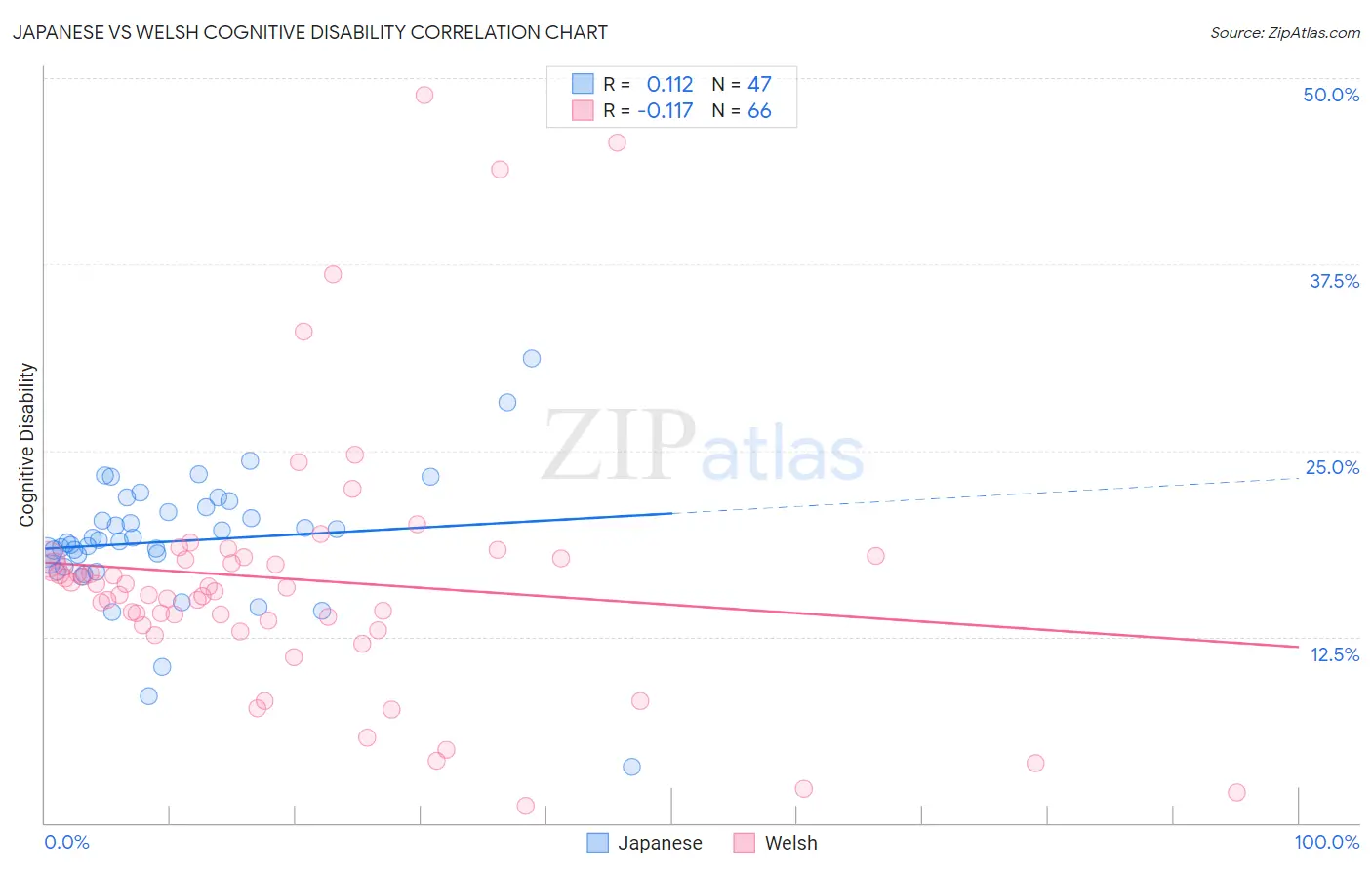 Japanese vs Welsh Cognitive Disability