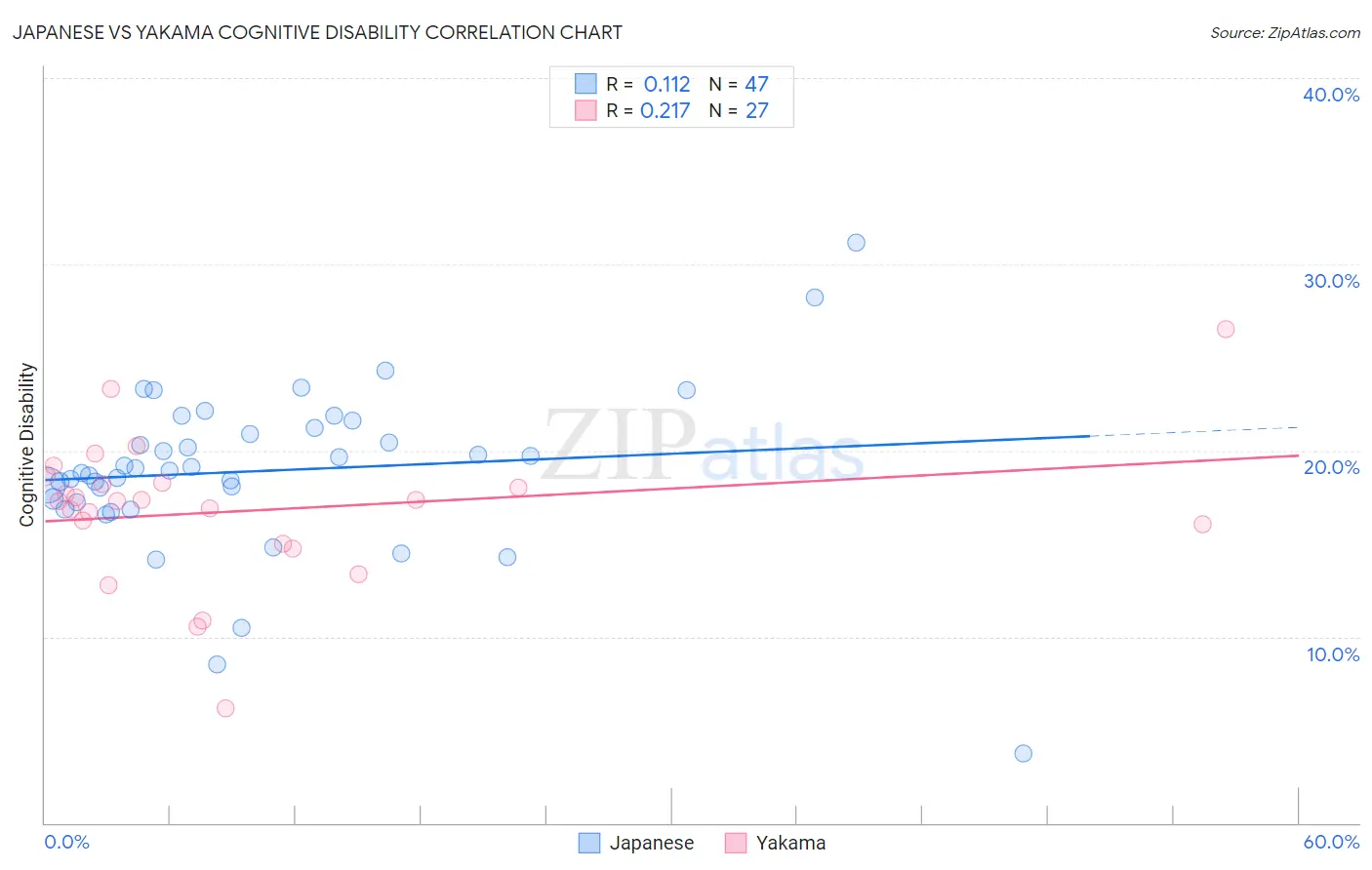 Japanese vs Yakama Cognitive Disability