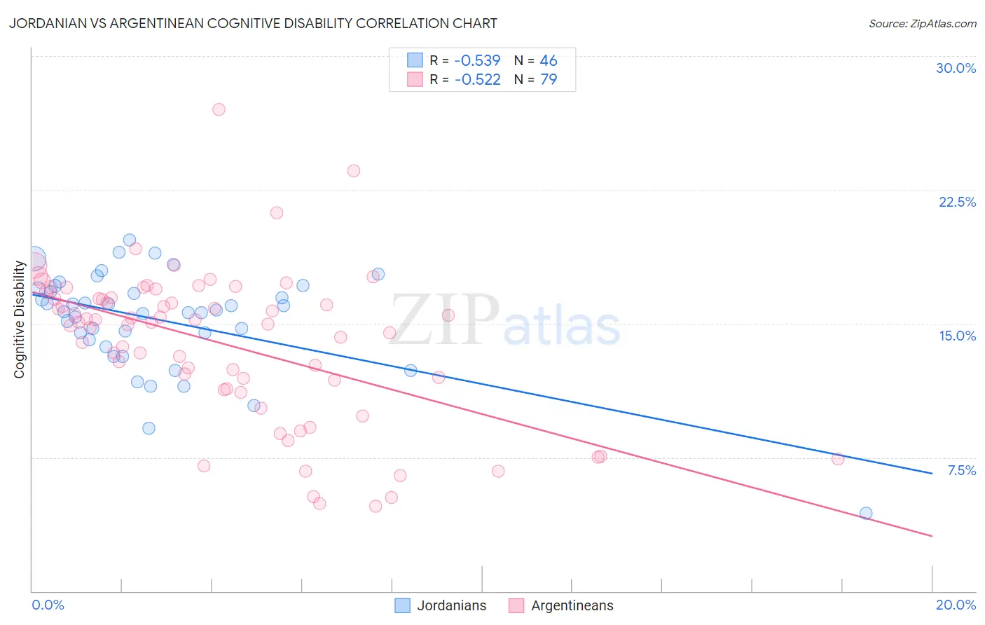 Jordanian vs Argentinean Cognitive Disability