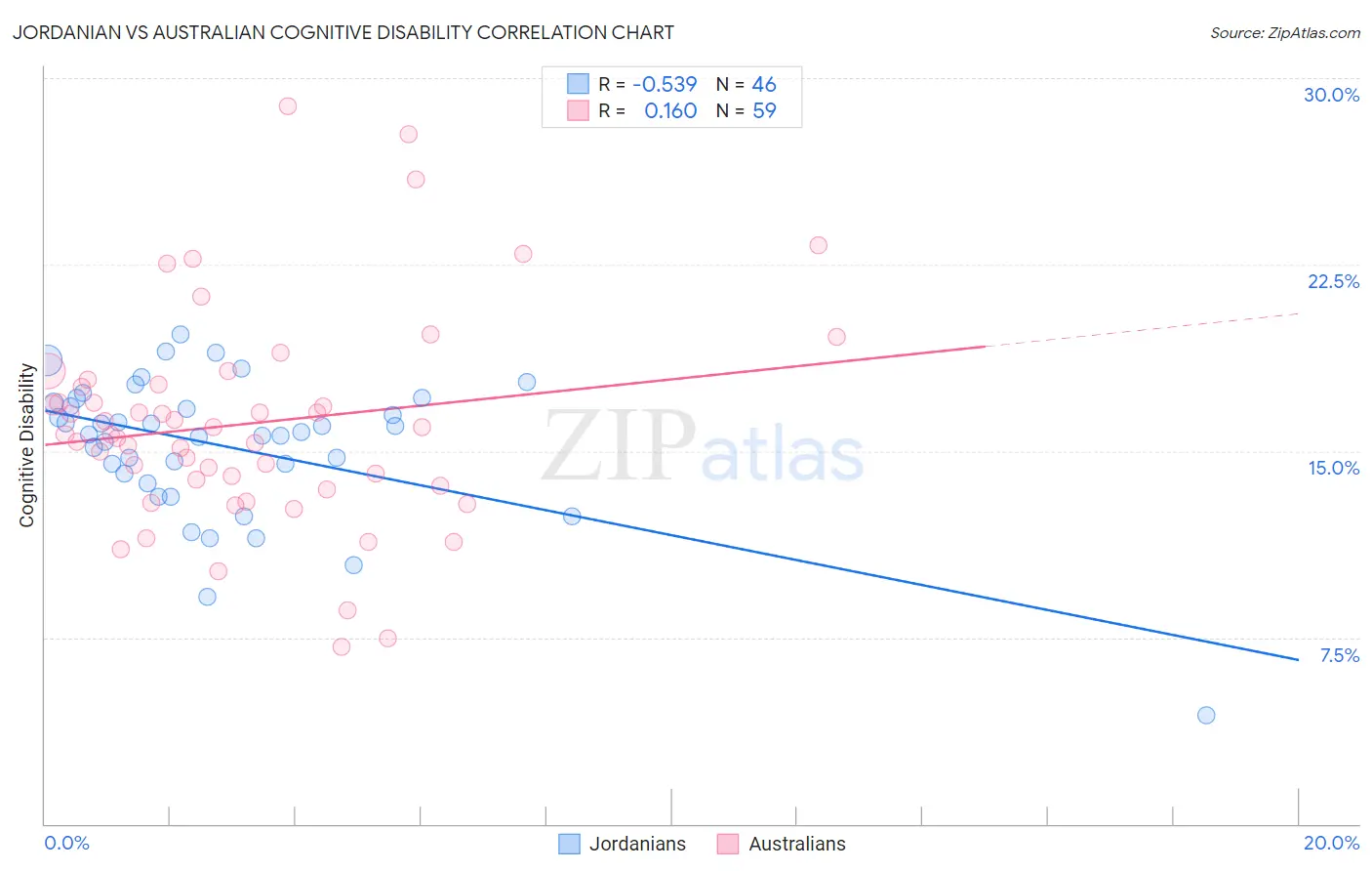 Jordanian vs Australian Cognitive Disability
