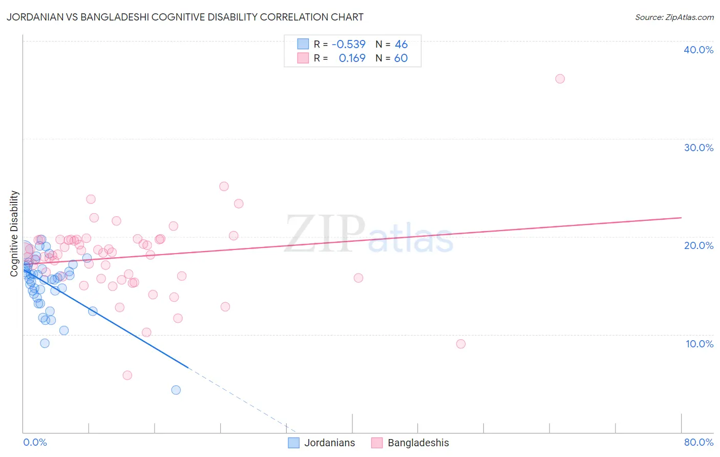 Jordanian vs Bangladeshi Cognitive Disability