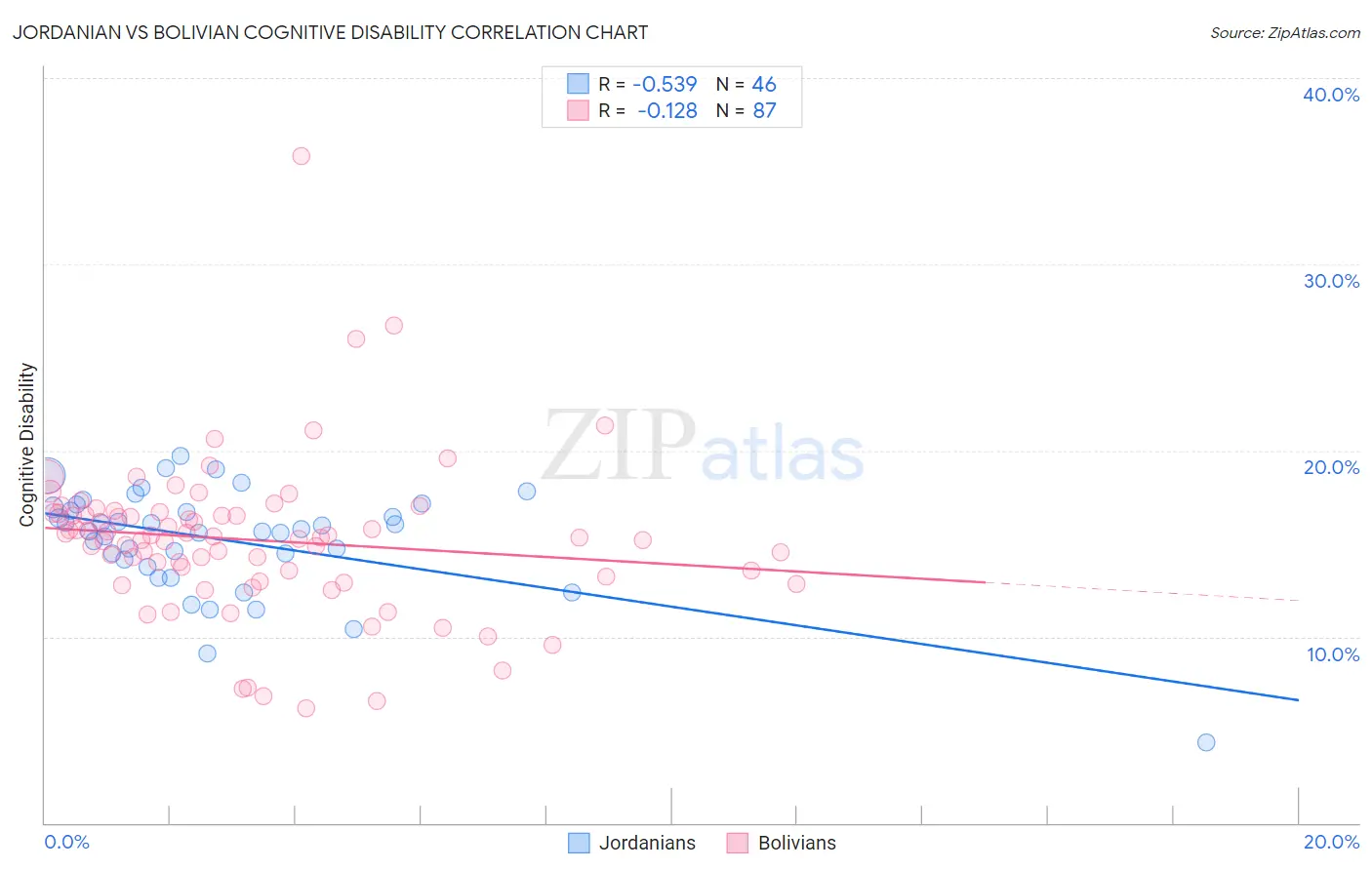 Jordanian vs Bolivian Cognitive Disability