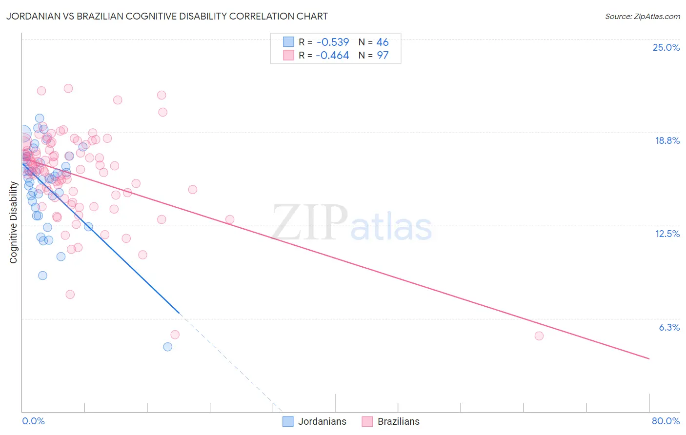 Jordanian vs Brazilian Cognitive Disability