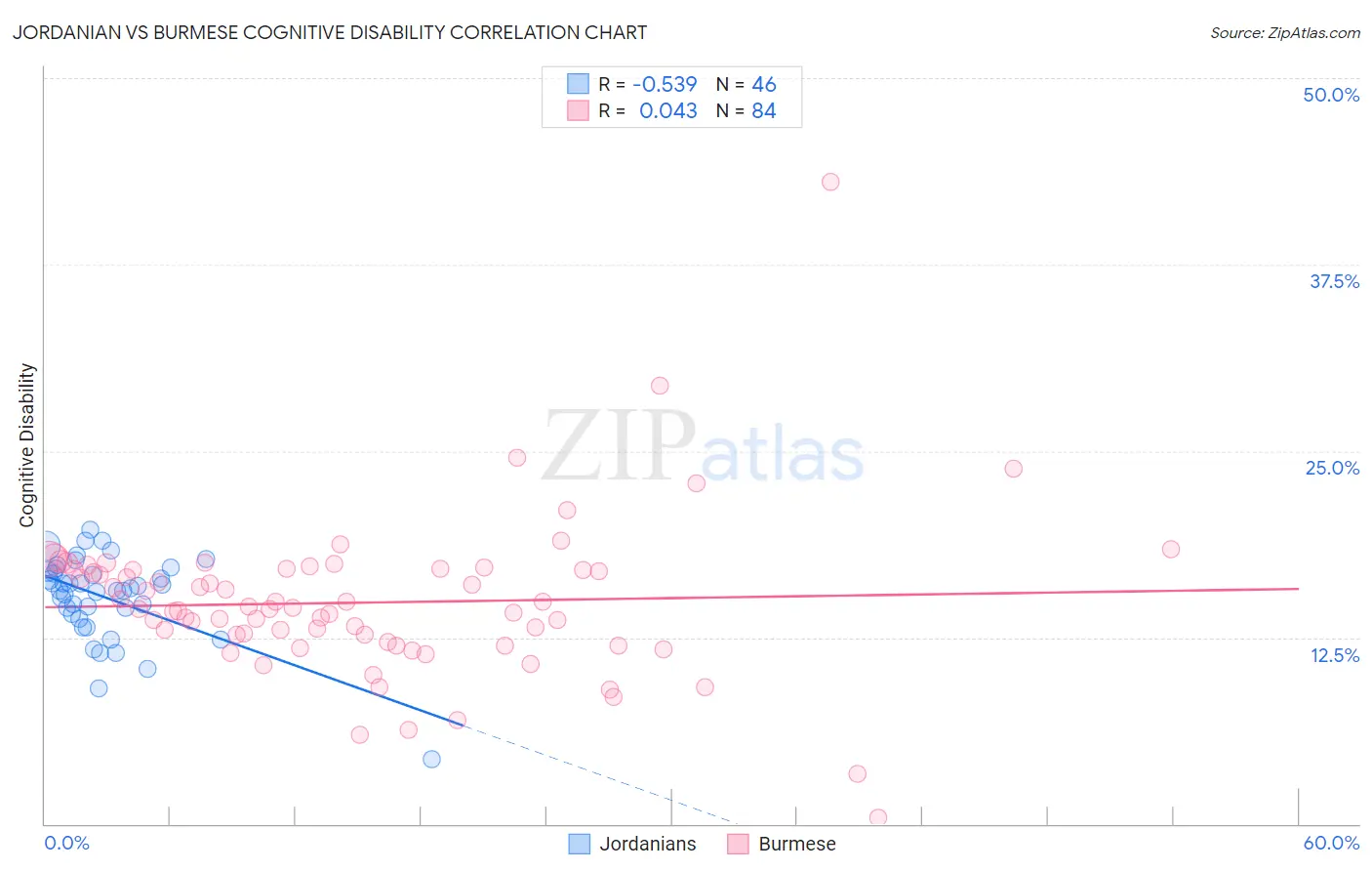 Jordanian vs Burmese Cognitive Disability