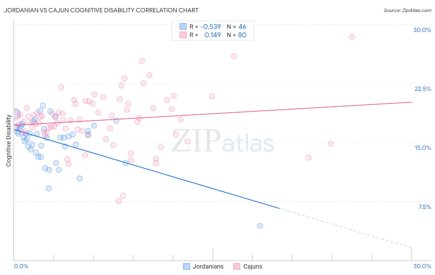Jordanian vs Cajun Cognitive Disability