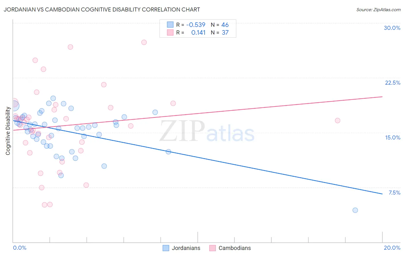 Jordanian vs Cambodian Cognitive Disability