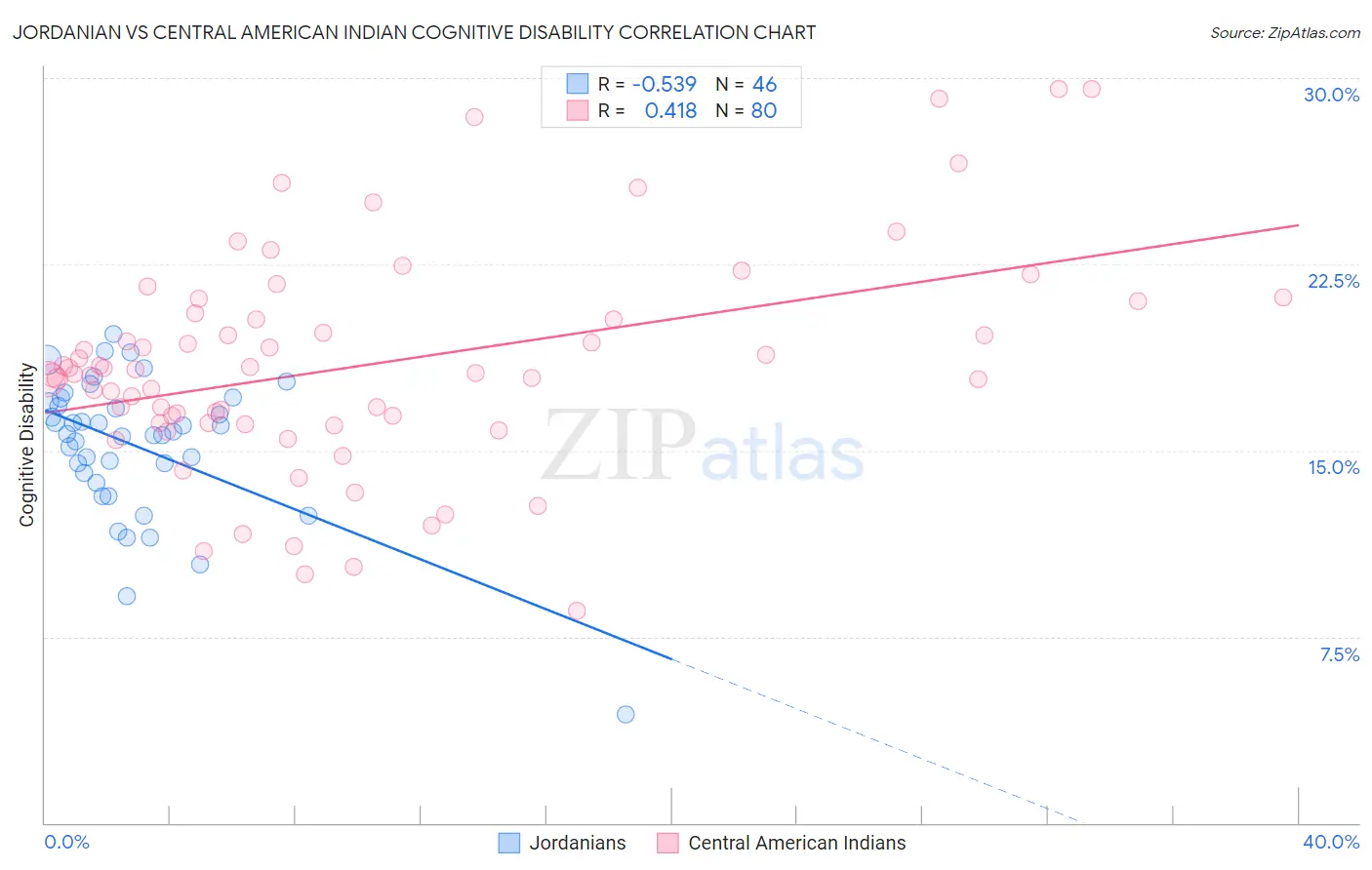 Jordanian vs Central American Indian Cognitive Disability