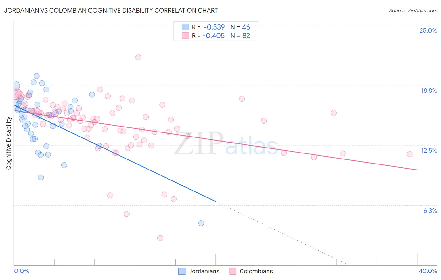 Jordanian vs Colombian Cognitive Disability